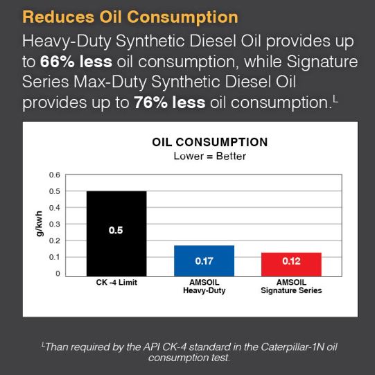 Reduce Oil Consumption