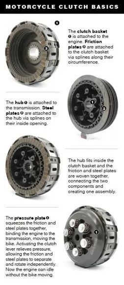 motorcycle clutch basics explanation in steps with clutch image process